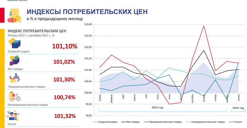 Индекс потребительских цен в январе 2022 года